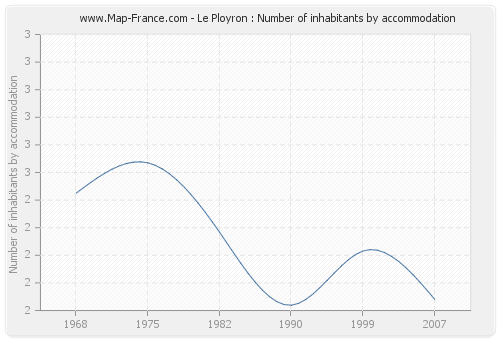 Le Ployron : Number of inhabitants by accommodation